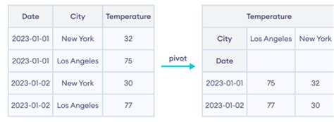 Mastering Pivot Tables In Python With Pandas By Arun Towards Dev