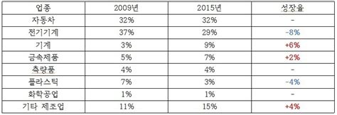 2035년까지 시장규모가 5배로 산업용 로봇 업계의 성장 가능성