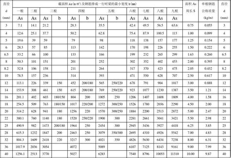 钢筋面积表word文档在线阅读与下载无忧文档