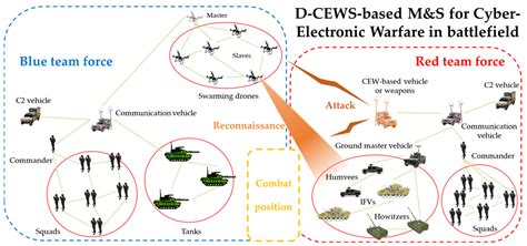 Sensors Free Full Text D Cews Devs Based Cyber Electronic Warfare Mands Framework For