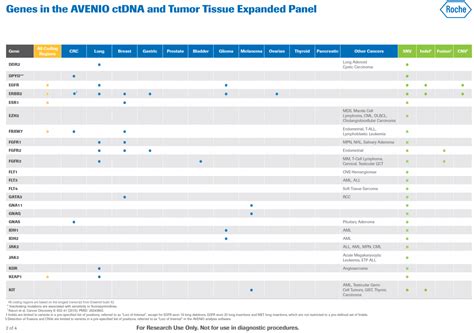 AVENIO CtDNA Expanded Kit Expanded Tumor Profiling Roche Sequencing