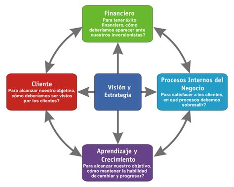 Cuadro De Mando Integral Definición Y Tipos