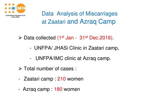 Reporting On Miscarriages In Zaatari And Azraq Camp Ppt Download