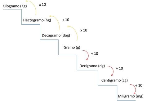 Convertir Hectogramos A Kilogramos