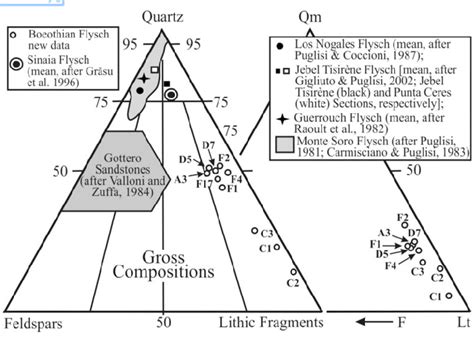 Triangular Plots Showing The Framework Modes Of The Analyzed