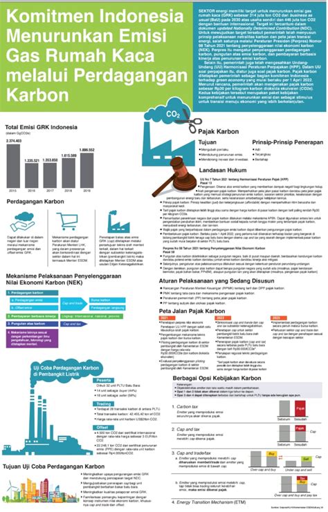 Komitmen Indonesia Menurunkan Emisi Gas Rumah Kaca Melalui Perdagangan