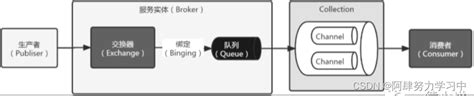 Springboot 集成 Rabbitmqspringboot 集成rabbitmq Csdn博客