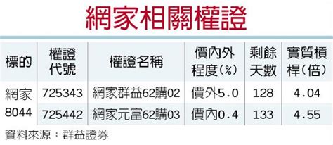 權證星光大道－群益金鼎證券 網家攻第三方支付 Q4添利 證券．權證 工商時報