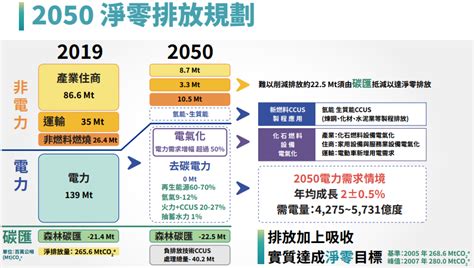 「臺灣2050氫應用發展技術藍圖」 永續再生能源之路