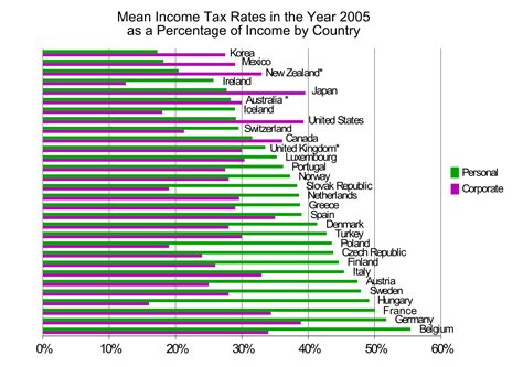 File Income Taxes By Country 2005 Svg Wikimedia Commons