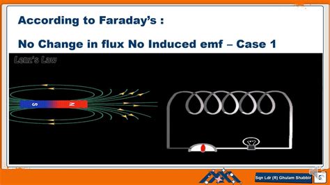 Grade 11 O Level Physics Lesson No 17 Lenzz Law Of Electromagnetic Induction Youtube