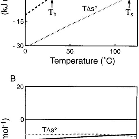 Hydrophobic Effect is the anomalous mixing thermodynamics of nonpolar... | Download Scientific ...