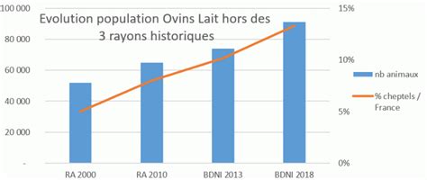 Aptitudes Et Performances UPRA Lacaune