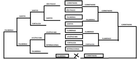 CHAVE ELIMINATORIA DUPLA Gestão e Organização de Eventos