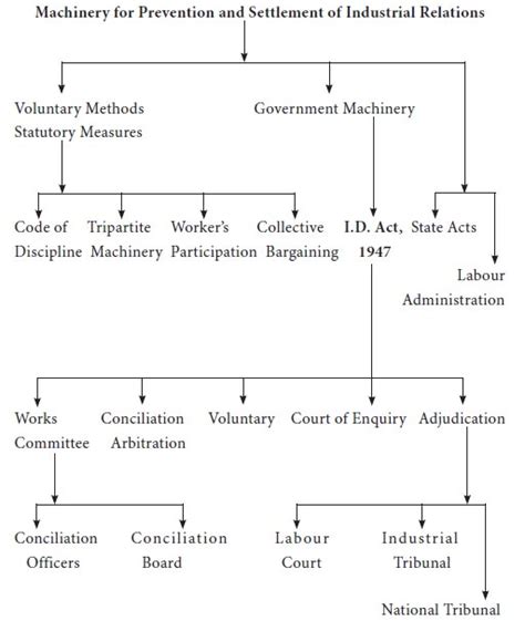 National Tribunals Sec B Industrial Disputes Act Study