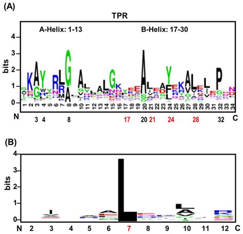 Sequence Logo Plot Of Amino Acid Abundance In Tpr And Tch Of 42