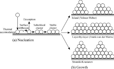 Schematic Representation Of A The Steps Leading To Nucleation And B Download Scientific