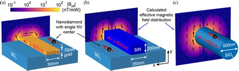 Effective Static Magnetic Field Sensed By An Nv Center Near Optical