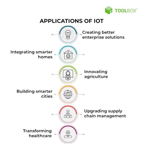 IoT Applications Internet Of Things Examples Real World IoT