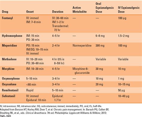 Management Of Acute And Chronic Pain Anesthesia Key