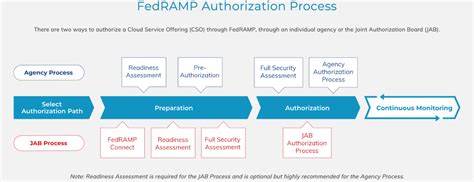 What Is Fedramp The Guide To Fedramp Certification 47 Off