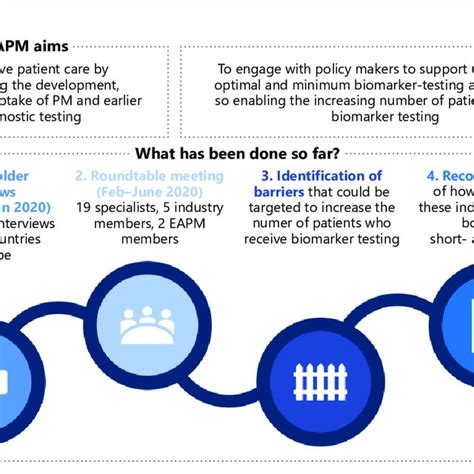 Evaluating The Current Biomarker Testing Landscape Could Improve