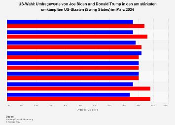 Harris Vs Trump Umfragen In Den Swing States Statista