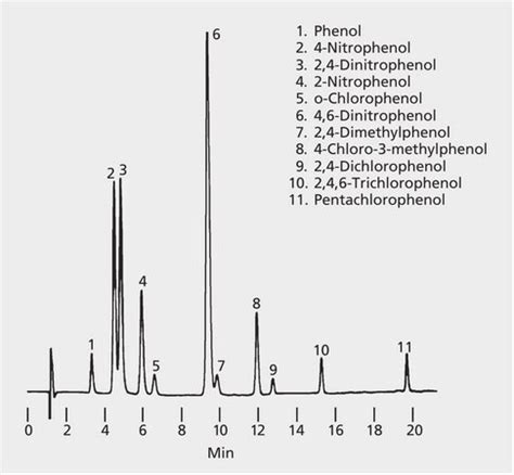 Hplc Analysis Of Phenols On Supelcosil Lc Application For Hplc