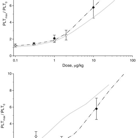 Dose Response Curves Upper Panel And Auc Response Curves Lower