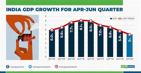 India S GDP Growth Slumps To Over 6 Year Low Of 5 In April June 2019