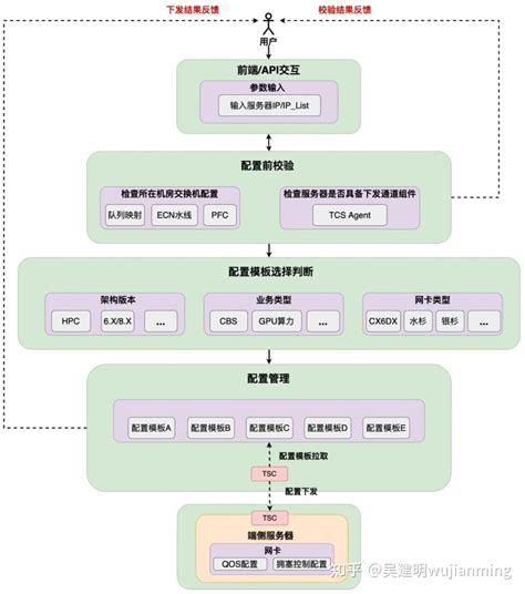 AI大模型网络高性能计算分析 知乎