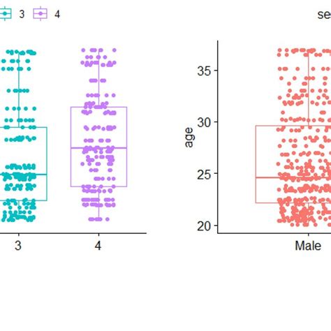 Boxplots For Age At Baseline By A Arms 1 To 4 And B Sex Male Or Download Scientific