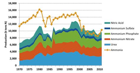 Historical Us Fertilizer Production Usgs Various Years Download Scientific Diagram