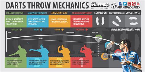 Harrows Darts | Infographics