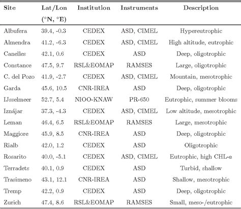 Table From Atmospheric Correction Of Envisat Meris Data Over Inland