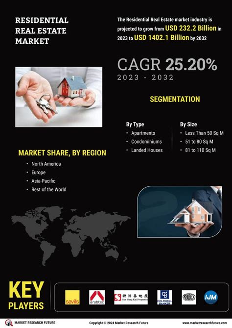 Residential Real Estate Market Size Share And Forecast 2032