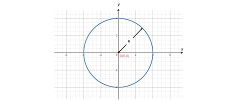 Write An Equation For The Locus Of Points That Are 4 Units F Quizlet