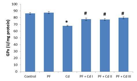 Effect Of Polyphenols And CdCl2 Administration On Renal Glutathione