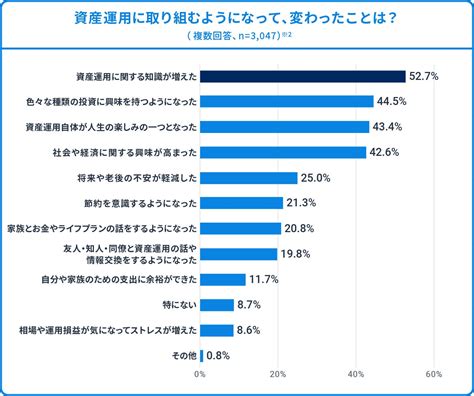 資産運用を始めて「資産運用に関する知識が増えた」が5割超 ウェルスナビ株式会社のプレスリリース