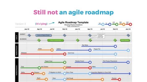 Agile Roadmap Examples