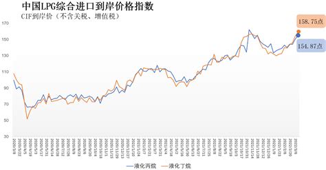 上周中国液化丙烷、丁烷综合进口到岸价格指数15487点、15875点需求石油整体