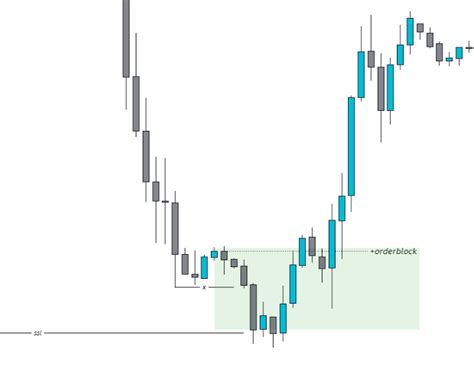 Twitter Thread Understanding High Probability Order Blocks In