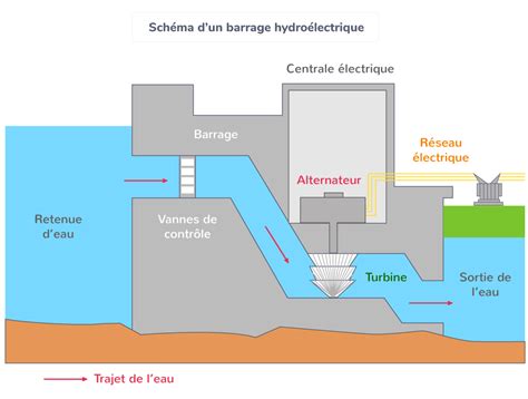 Les atouts de l électricité Tle Cours Enseignement scientifique