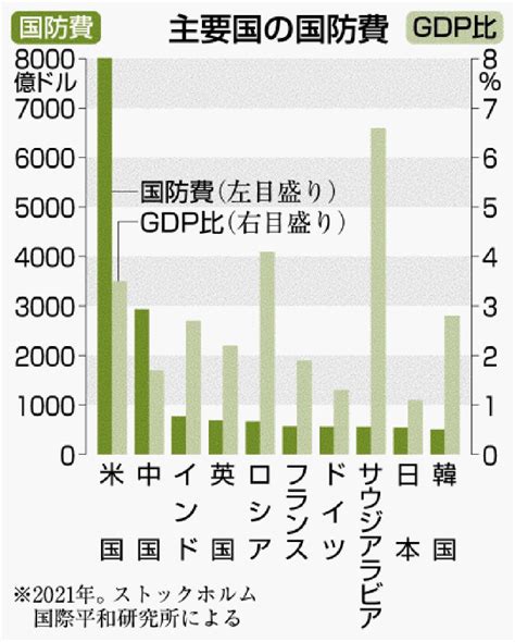 コトバとデータ 日独が安保政策を転換 国防費引き上げ 沖縄タイムス＋プラス