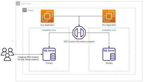 Configure Multi Az With Amazon Rds Custom For Sql Server Aws Database