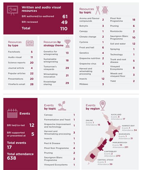 Bri Extension Output Report Bragato Research Institute