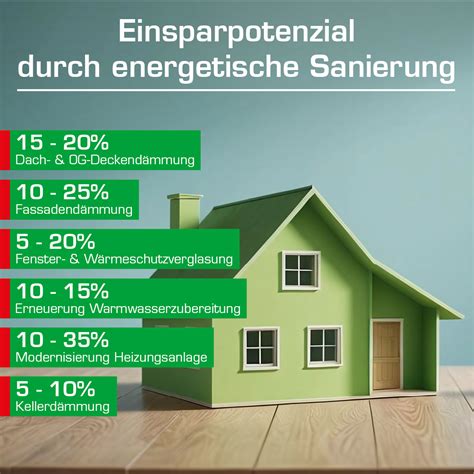 Energetische Sanierung Kosten senken Förderung erhalten Lüchau