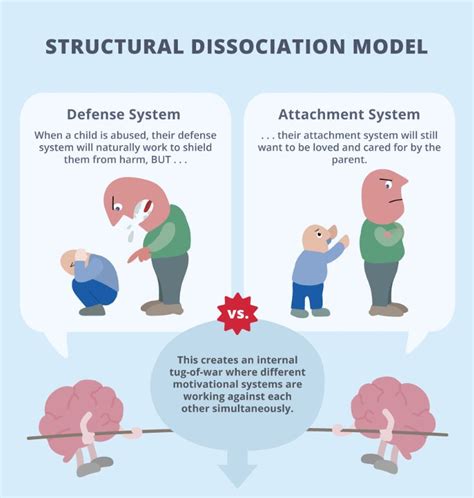 Structural Dissociation Model Diagram Dissociation Personali