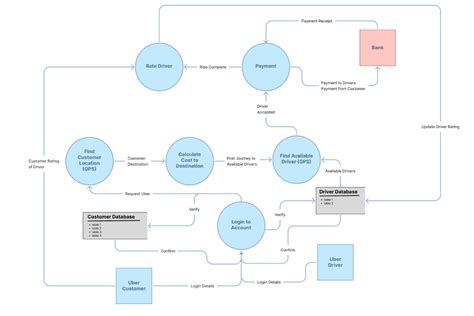 Best Data Flow Diagram Services Connect Multiple Data Flows