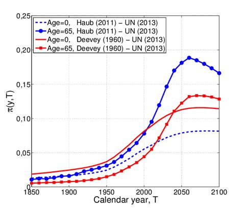 Fraction Of People Above Alternative Threshold Ages Who Ever Lived Who Download Scientific